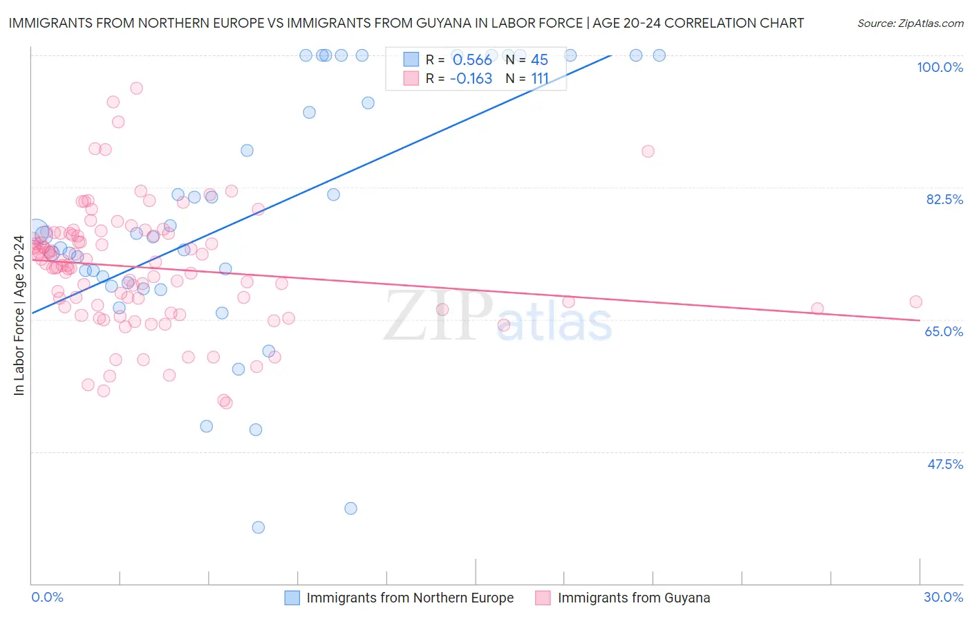 Immigrants from Northern Europe vs Immigrants from Guyana In Labor Force | Age 20-24