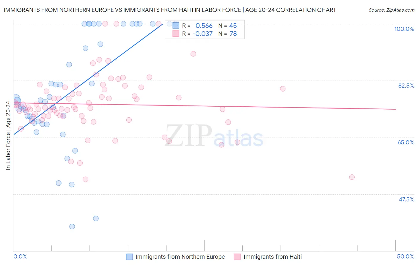Immigrants from Northern Europe vs Immigrants from Haiti In Labor Force | Age 20-24