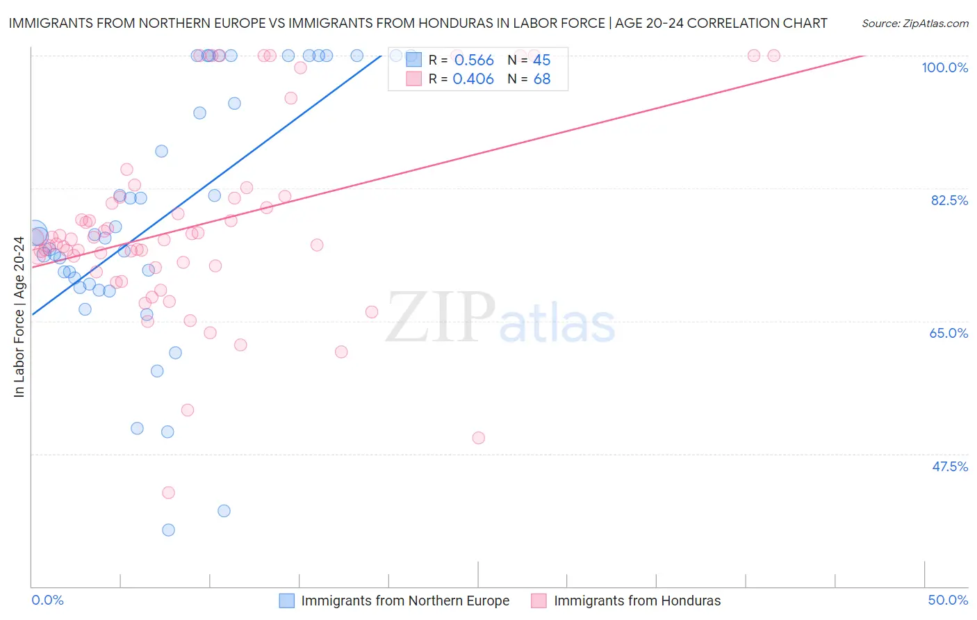Immigrants from Northern Europe vs Immigrants from Honduras In Labor Force | Age 20-24