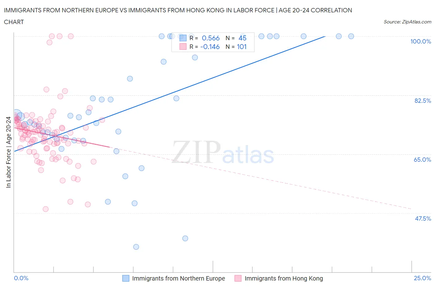 Immigrants from Northern Europe vs Immigrants from Hong Kong In Labor Force | Age 20-24