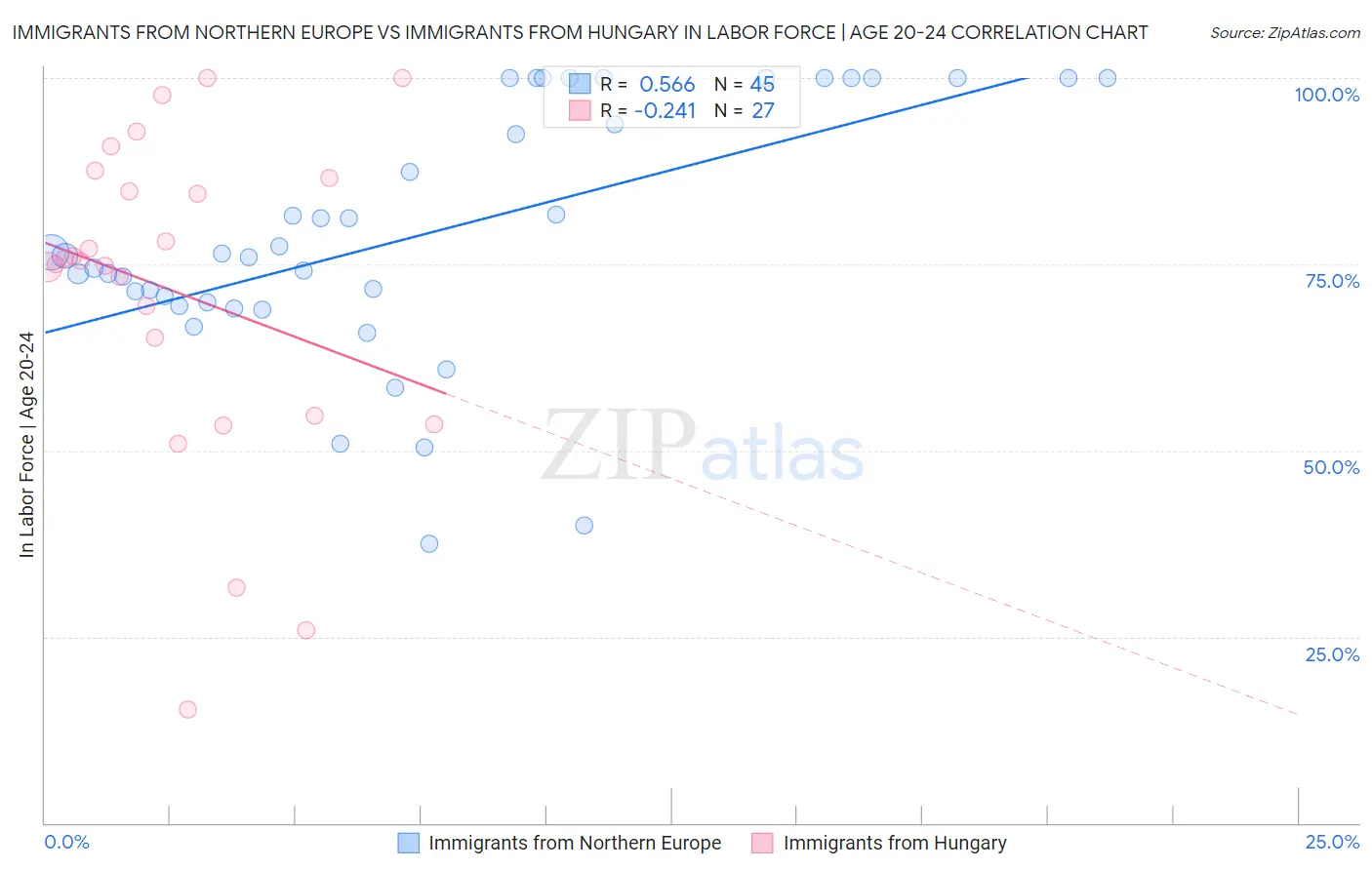 Immigrants from Northern Europe vs Immigrants from Hungary In Labor Force | Age 20-24