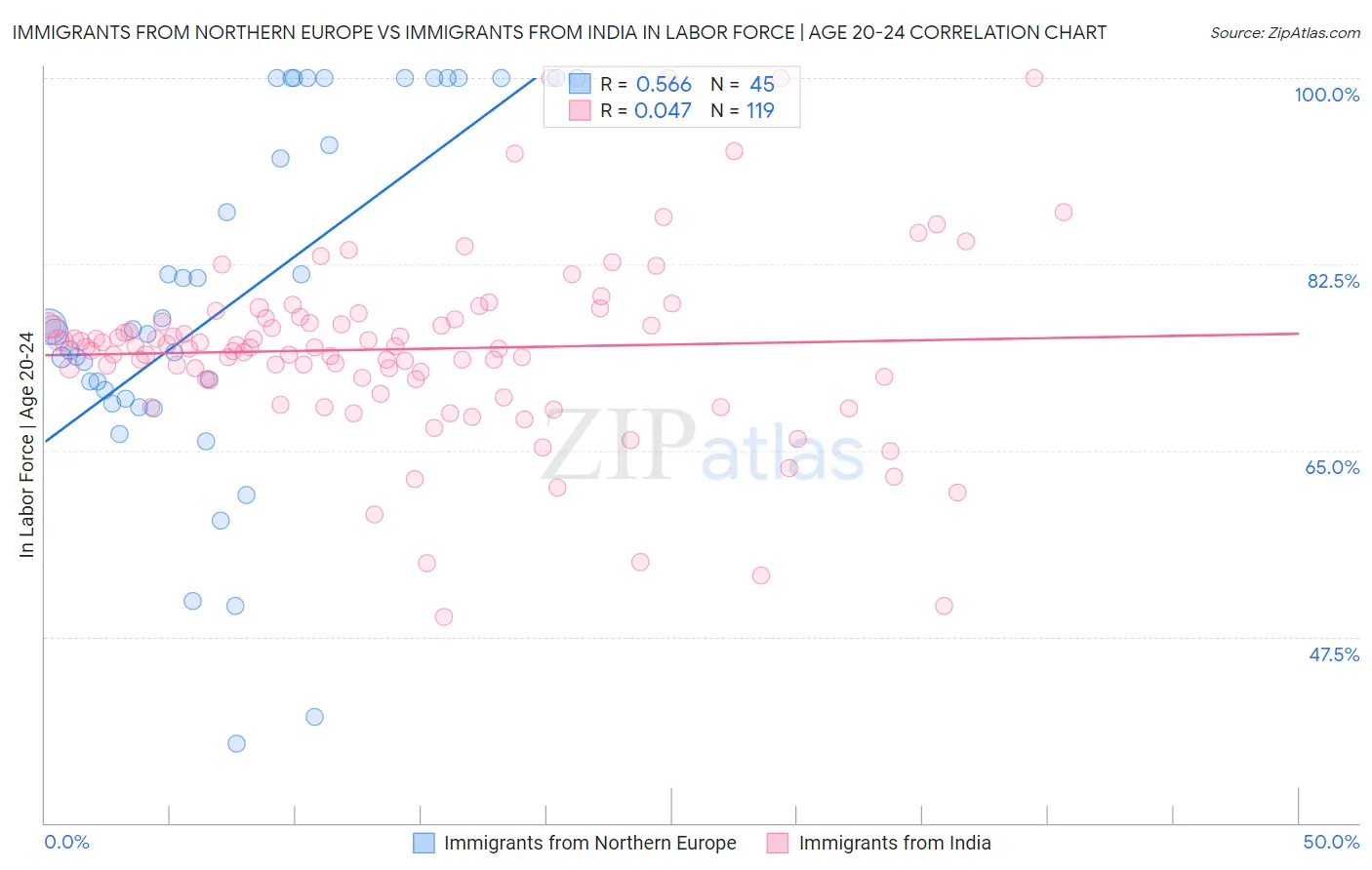 Immigrants from Northern Europe vs Immigrants from India In Labor Force | Age 20-24