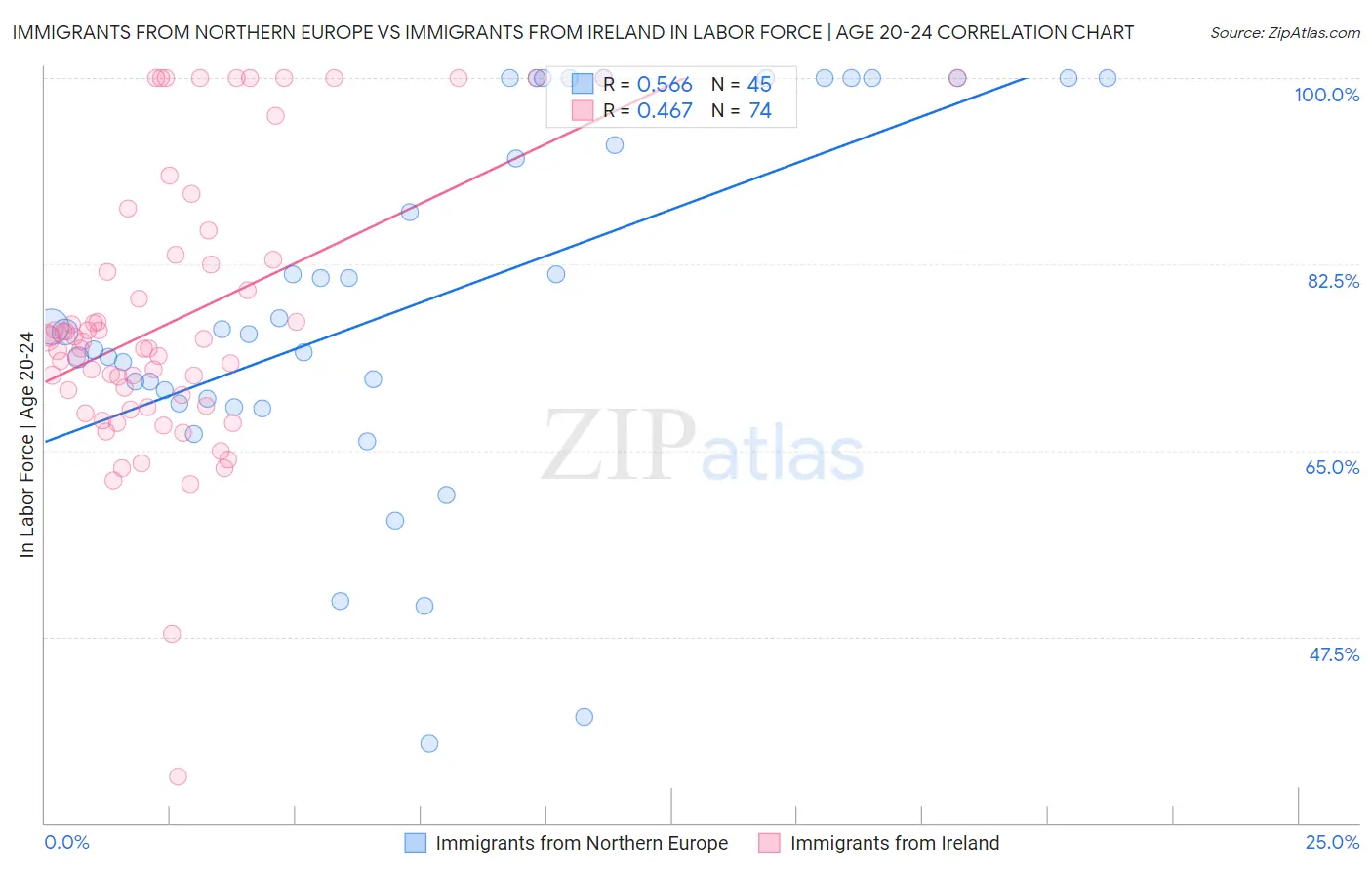 Immigrants from Northern Europe vs Immigrants from Ireland In Labor Force | Age 20-24