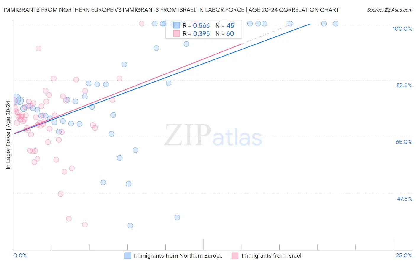 Immigrants from Northern Europe vs Immigrants from Israel In Labor Force | Age 20-24