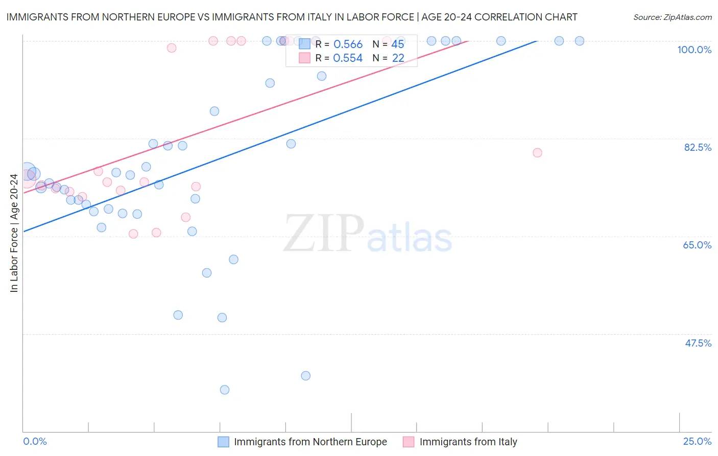 Immigrants from Northern Europe vs Immigrants from Italy In Labor Force | Age 20-24