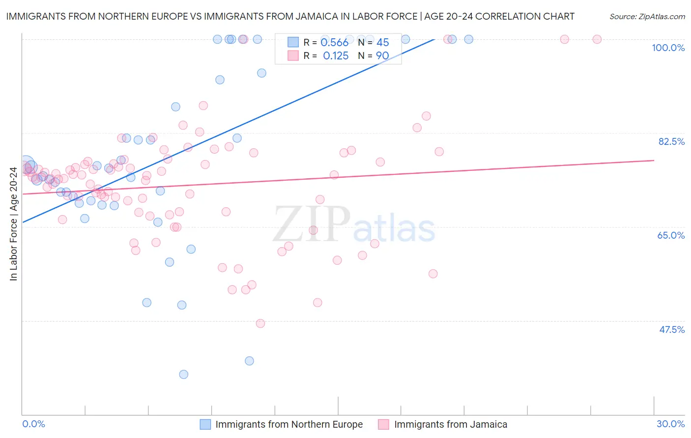 Immigrants from Northern Europe vs Immigrants from Jamaica In Labor Force | Age 20-24