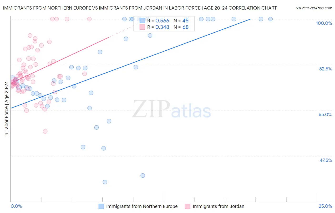 Immigrants from Northern Europe vs Immigrants from Jordan In Labor Force | Age 20-24