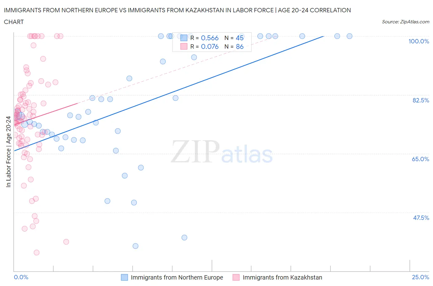 Immigrants from Northern Europe vs Immigrants from Kazakhstan In Labor Force | Age 20-24