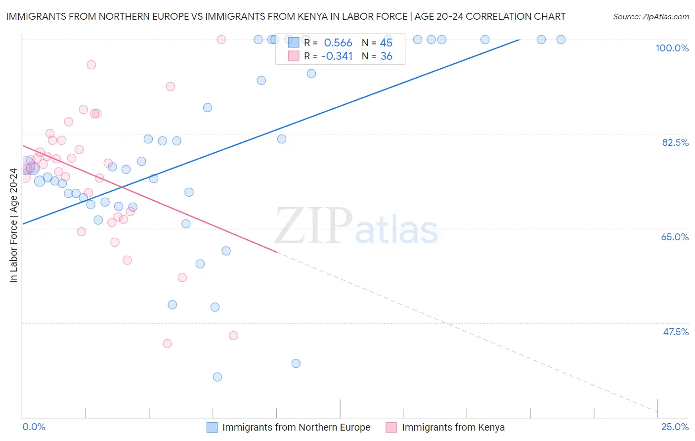 Immigrants from Northern Europe vs Immigrants from Kenya In Labor Force | Age 20-24