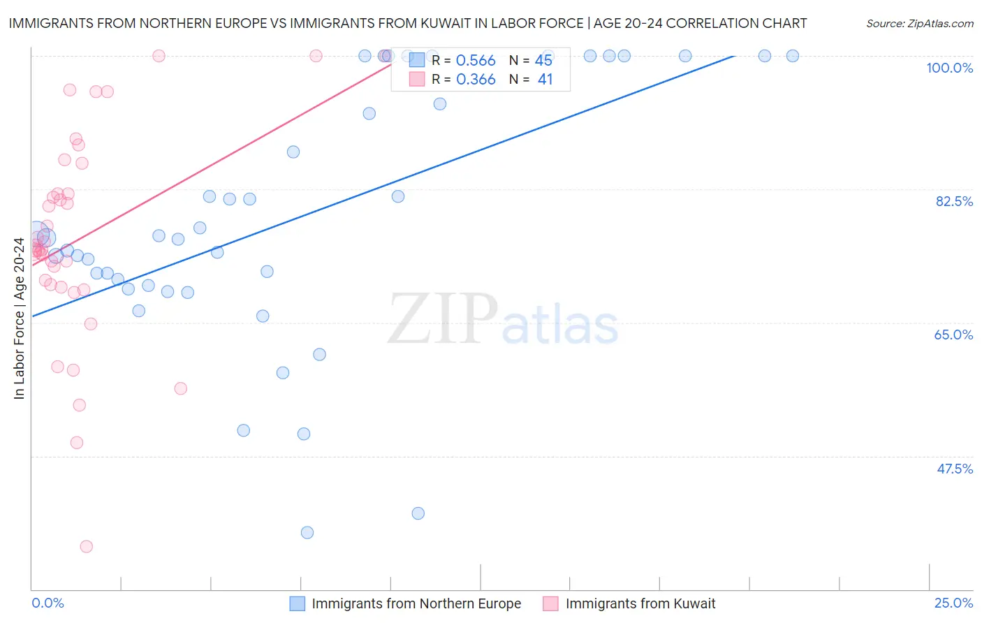 Immigrants from Northern Europe vs Immigrants from Kuwait In Labor Force | Age 20-24