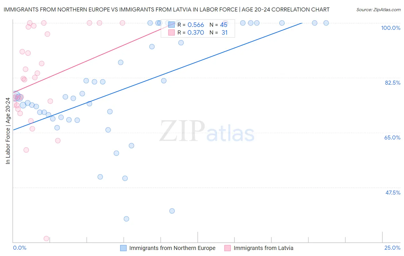 Immigrants from Northern Europe vs Immigrants from Latvia In Labor Force | Age 20-24