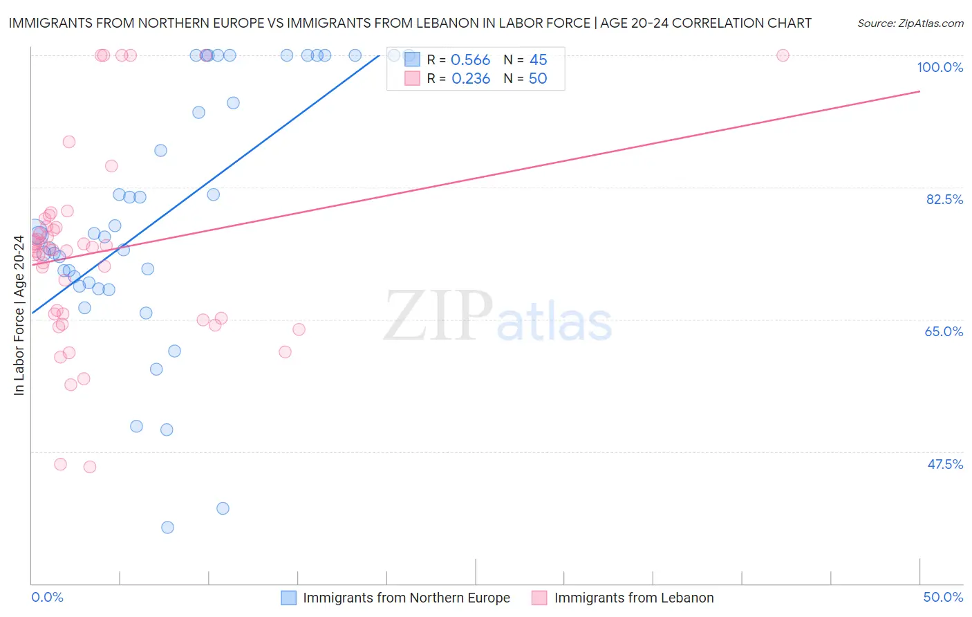 Immigrants from Northern Europe vs Immigrants from Lebanon In Labor Force | Age 20-24
