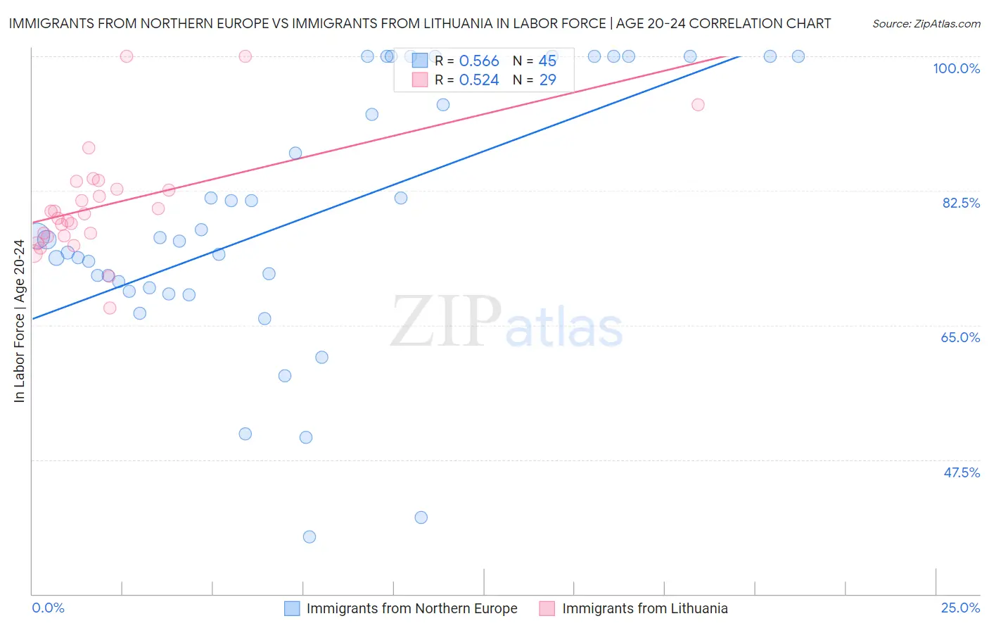 Immigrants from Northern Europe vs Immigrants from Lithuania In Labor Force | Age 20-24