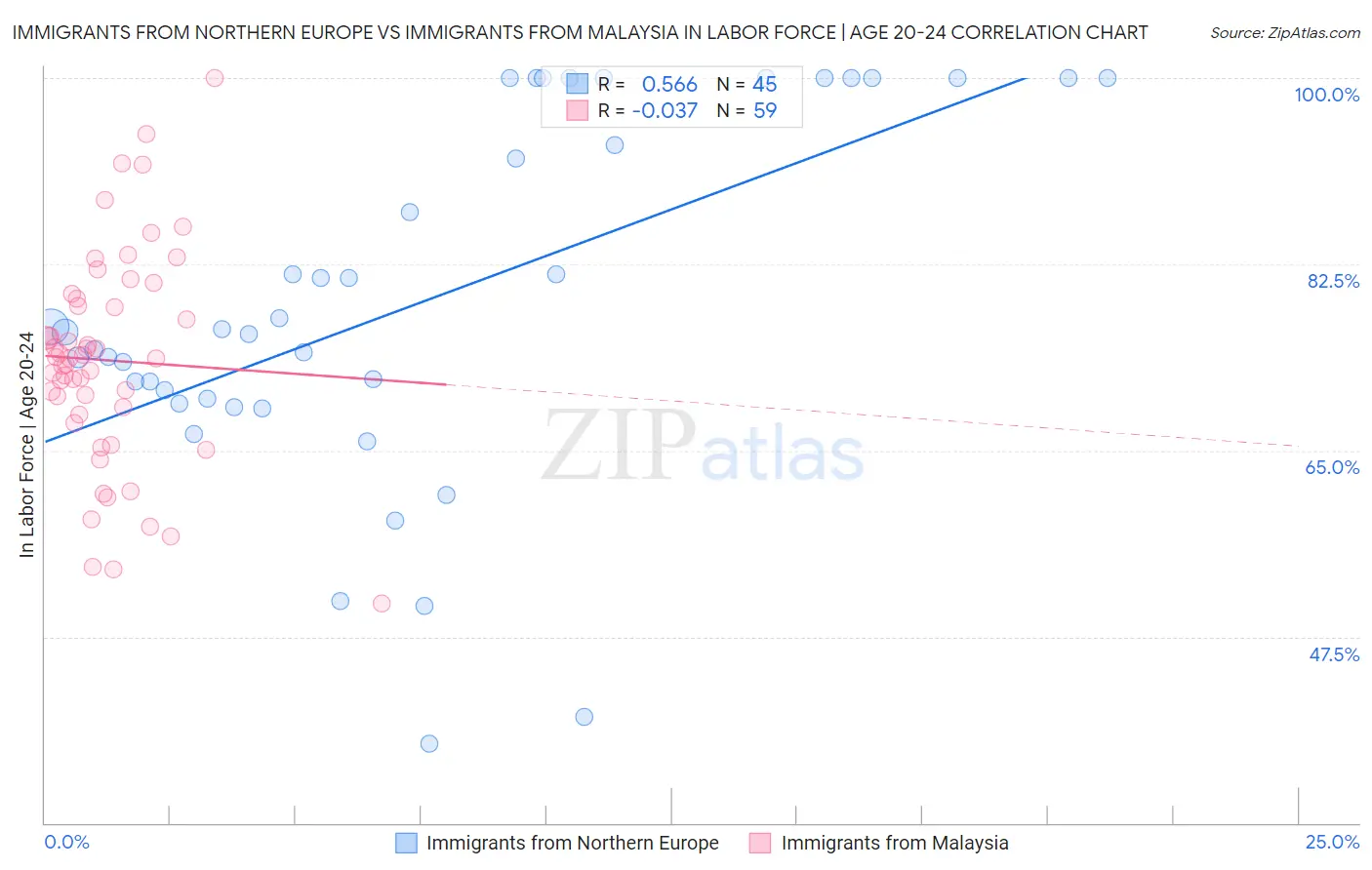 Immigrants from Northern Europe vs Immigrants from Malaysia In Labor Force | Age 20-24