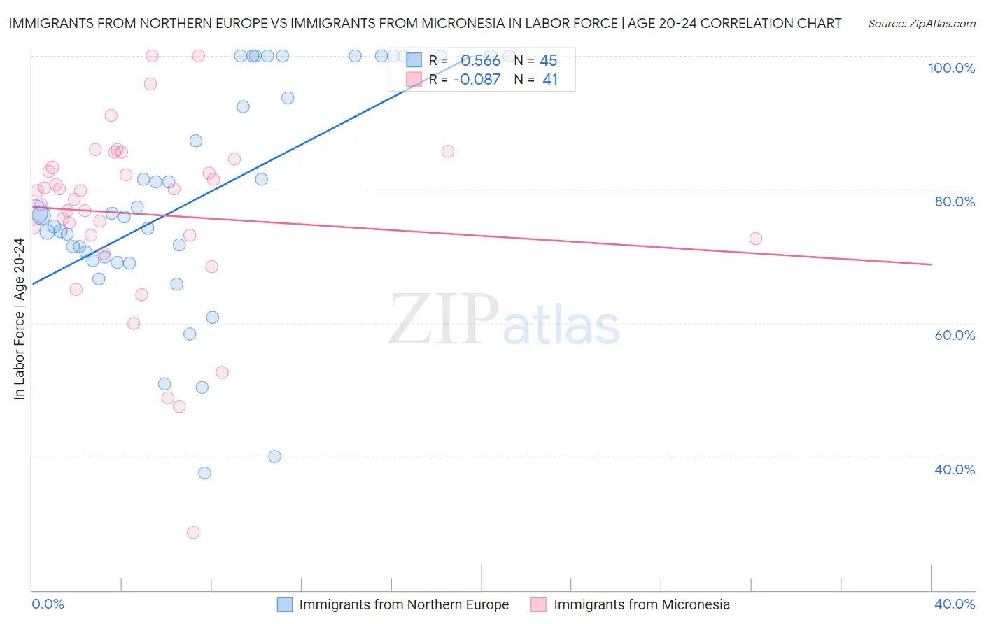 Immigrants from Northern Europe vs Immigrants from Micronesia In Labor Force | Age 20-24