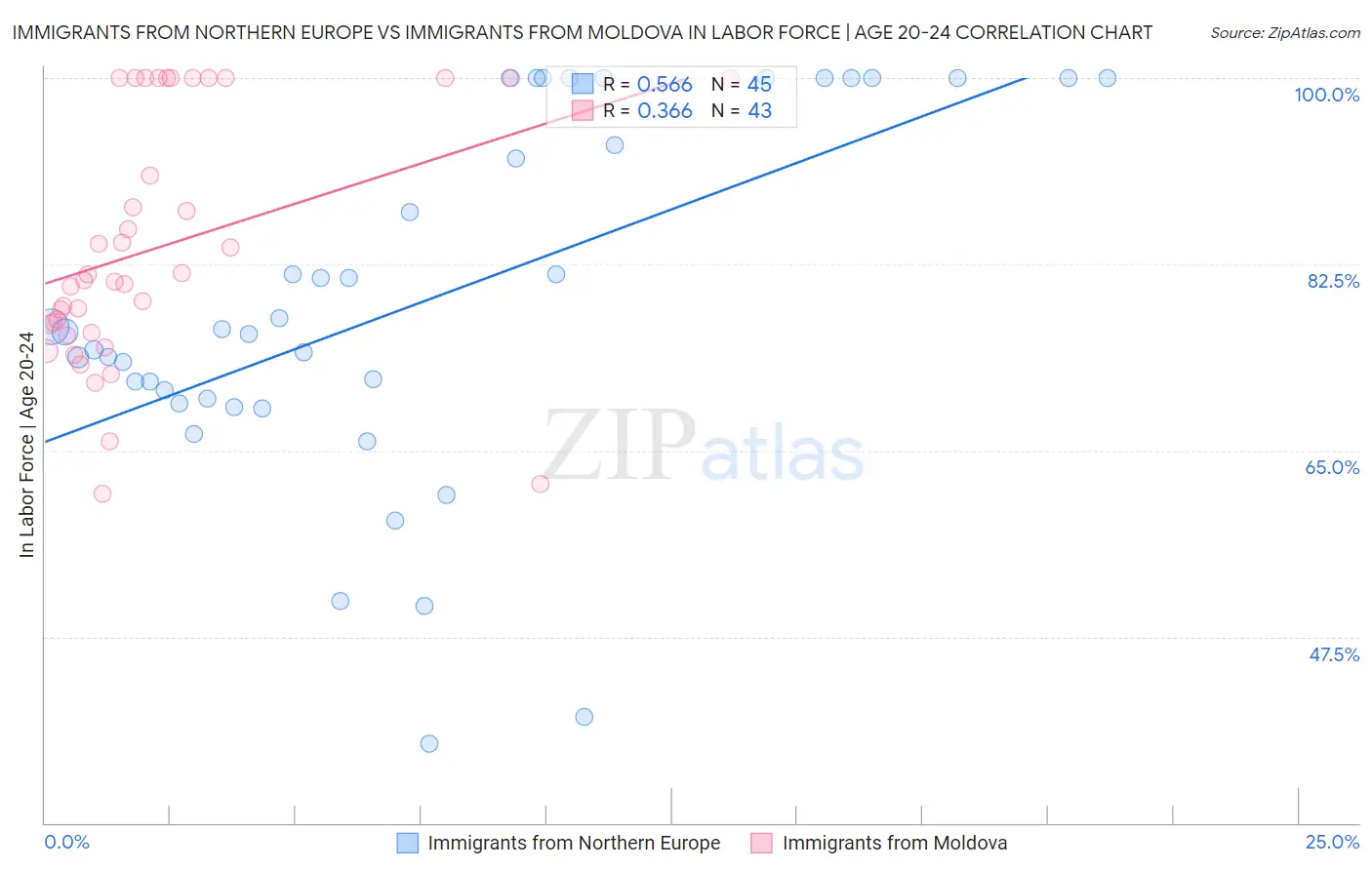 Immigrants from Northern Europe vs Immigrants from Moldova In Labor Force | Age 20-24