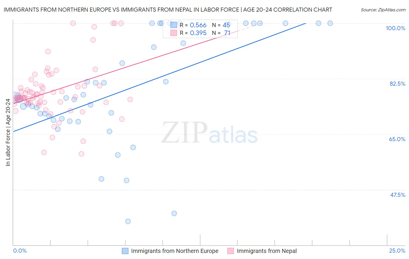 Immigrants from Northern Europe vs Immigrants from Nepal In Labor Force | Age 20-24