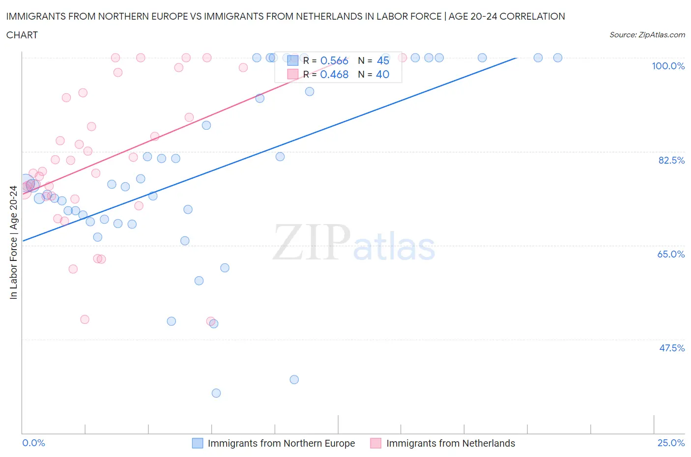 Immigrants from Northern Europe vs Immigrants from Netherlands In Labor Force | Age 20-24