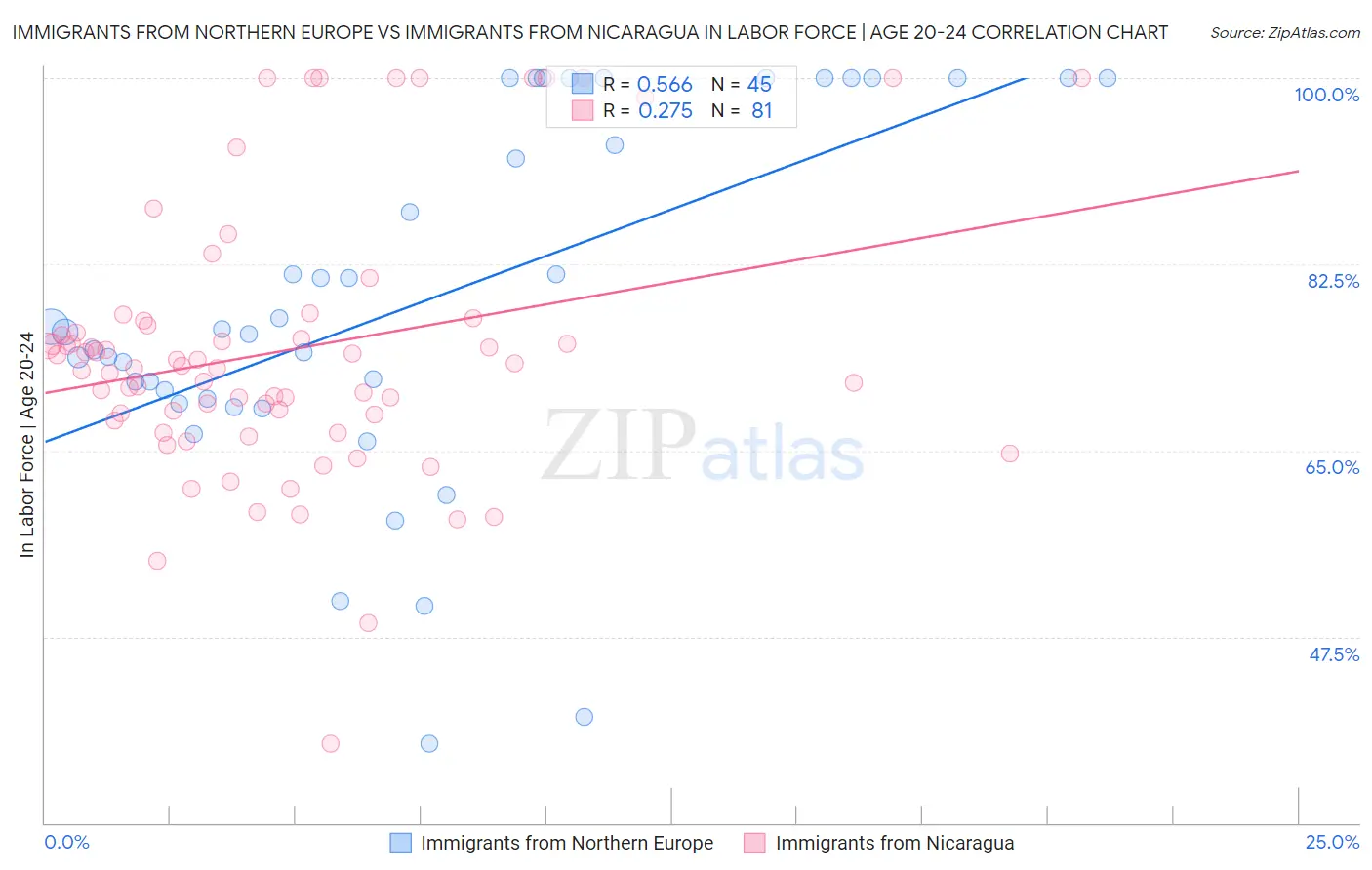 Immigrants from Northern Europe vs Immigrants from Nicaragua In Labor Force | Age 20-24