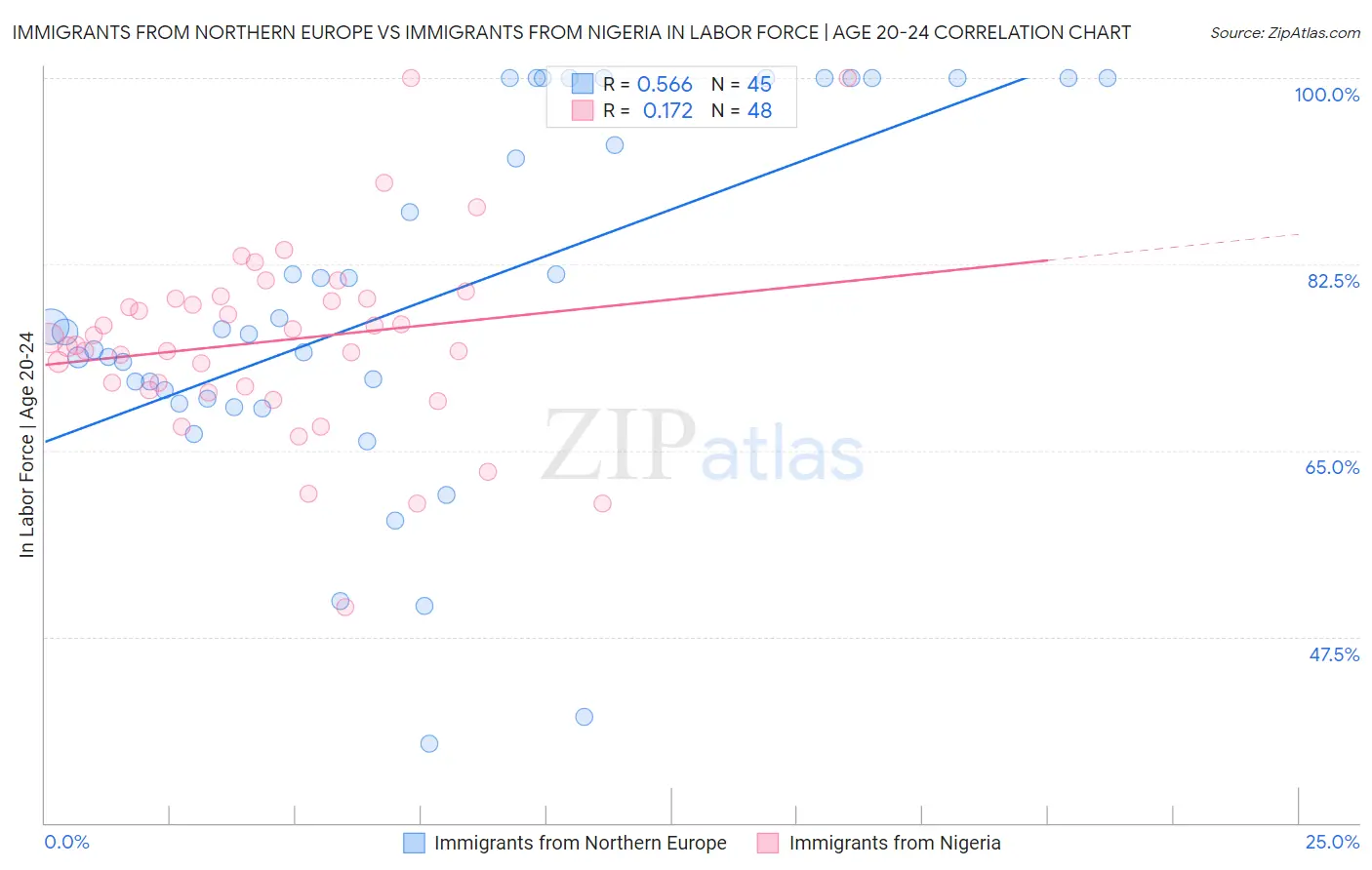 Immigrants from Northern Europe vs Immigrants from Nigeria In Labor Force | Age 20-24