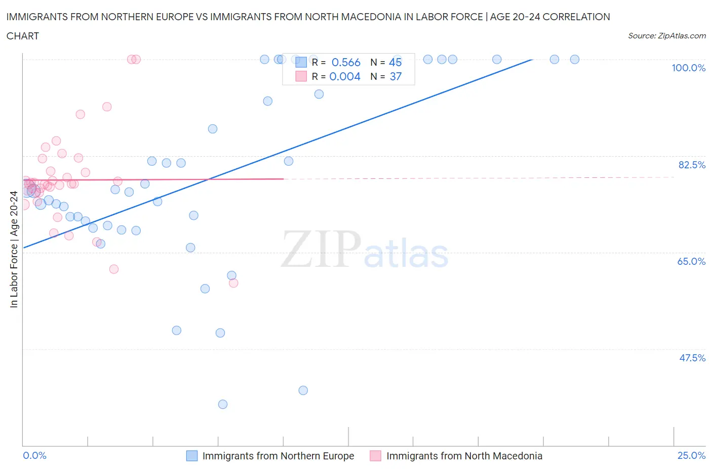 Immigrants from Northern Europe vs Immigrants from North Macedonia In Labor Force | Age 20-24
