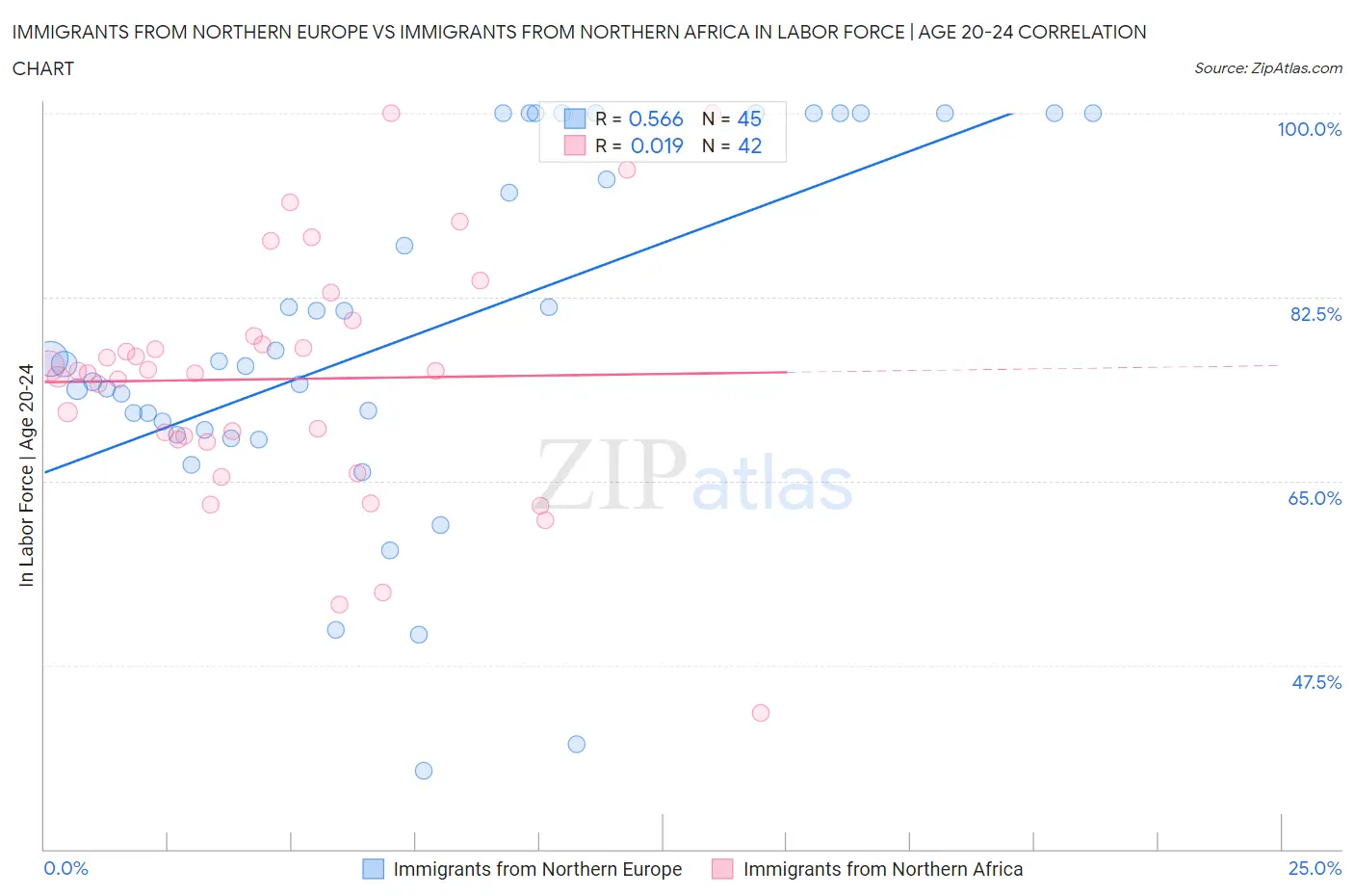 Immigrants from Northern Europe vs Immigrants from Northern Africa In Labor Force | Age 20-24
