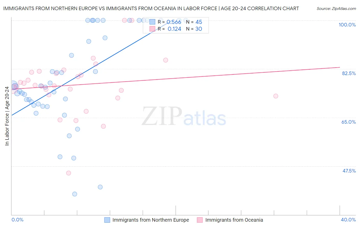 Immigrants from Northern Europe vs Immigrants from Oceania In Labor Force | Age 20-24