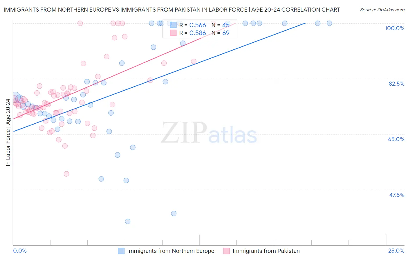 Immigrants from Northern Europe vs Immigrants from Pakistan In Labor Force | Age 20-24
