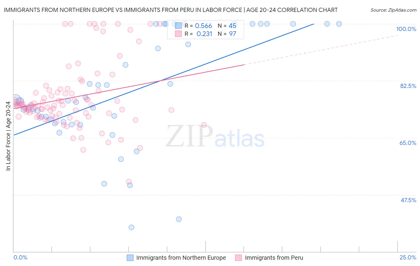 Immigrants from Northern Europe vs Immigrants from Peru In Labor Force | Age 20-24