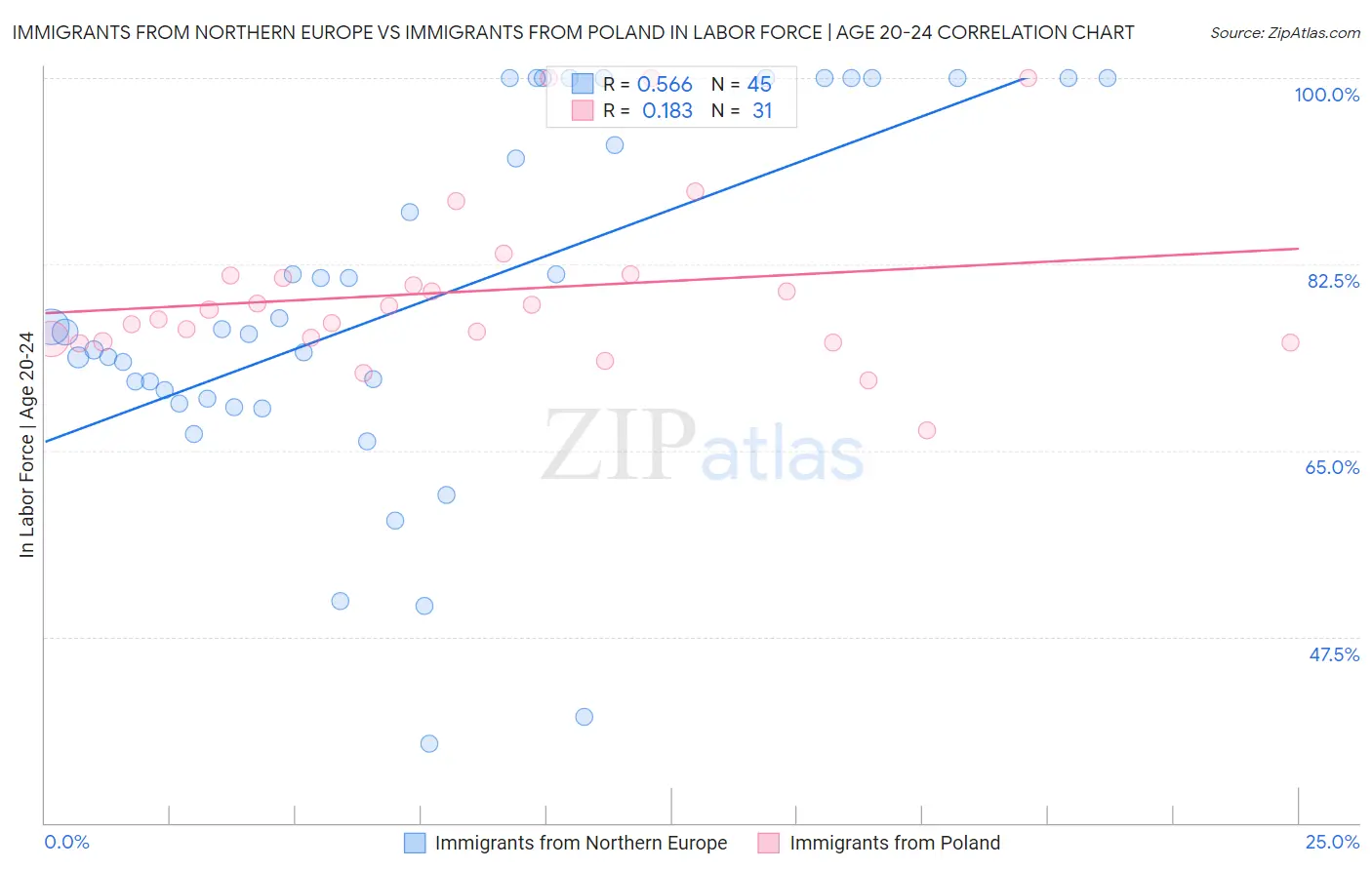 Immigrants from Northern Europe vs Immigrants from Poland In Labor Force | Age 20-24