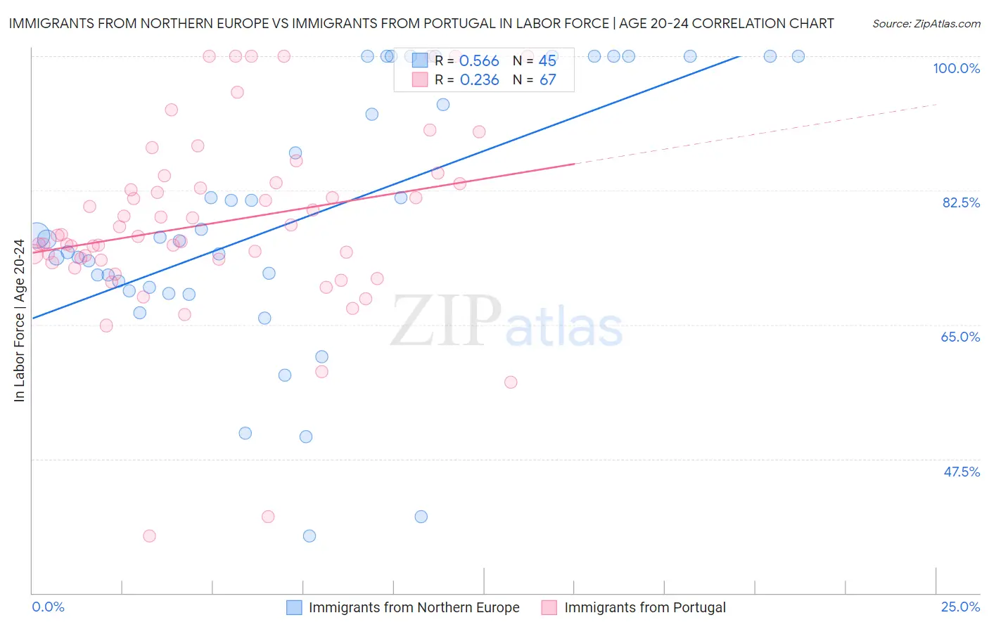 Immigrants from Northern Europe vs Immigrants from Portugal In Labor Force | Age 20-24