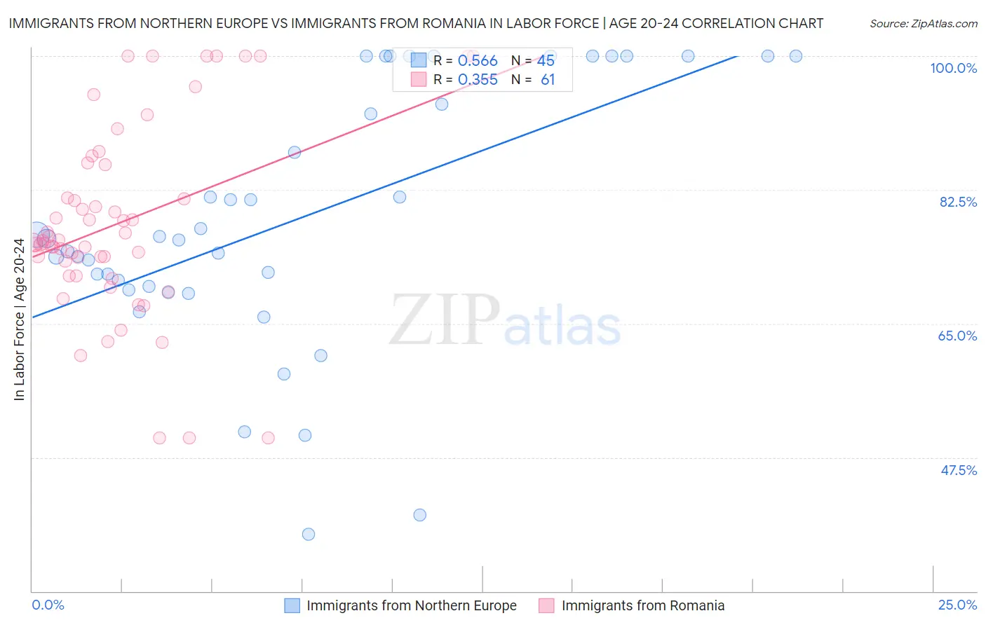 Immigrants from Northern Europe vs Immigrants from Romania In Labor Force | Age 20-24