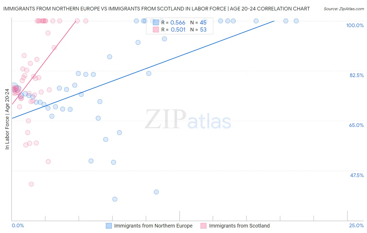 Immigrants from Northern Europe vs Immigrants from Scotland In Labor Force | Age 20-24