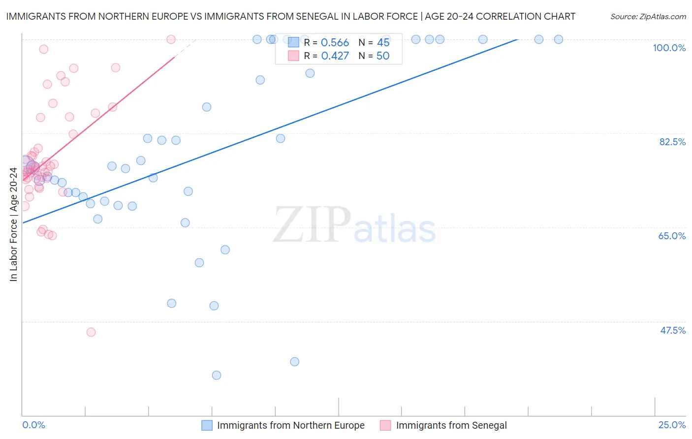 Immigrants from Northern Europe vs Immigrants from Senegal In Labor Force | Age 20-24