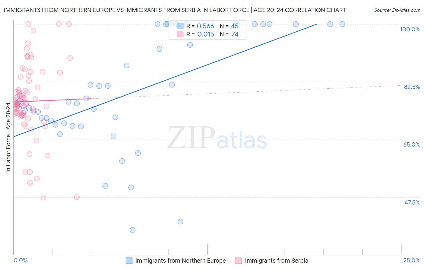 Immigrants from Northern Europe vs Immigrants from Serbia In Labor Force | Age 20-24