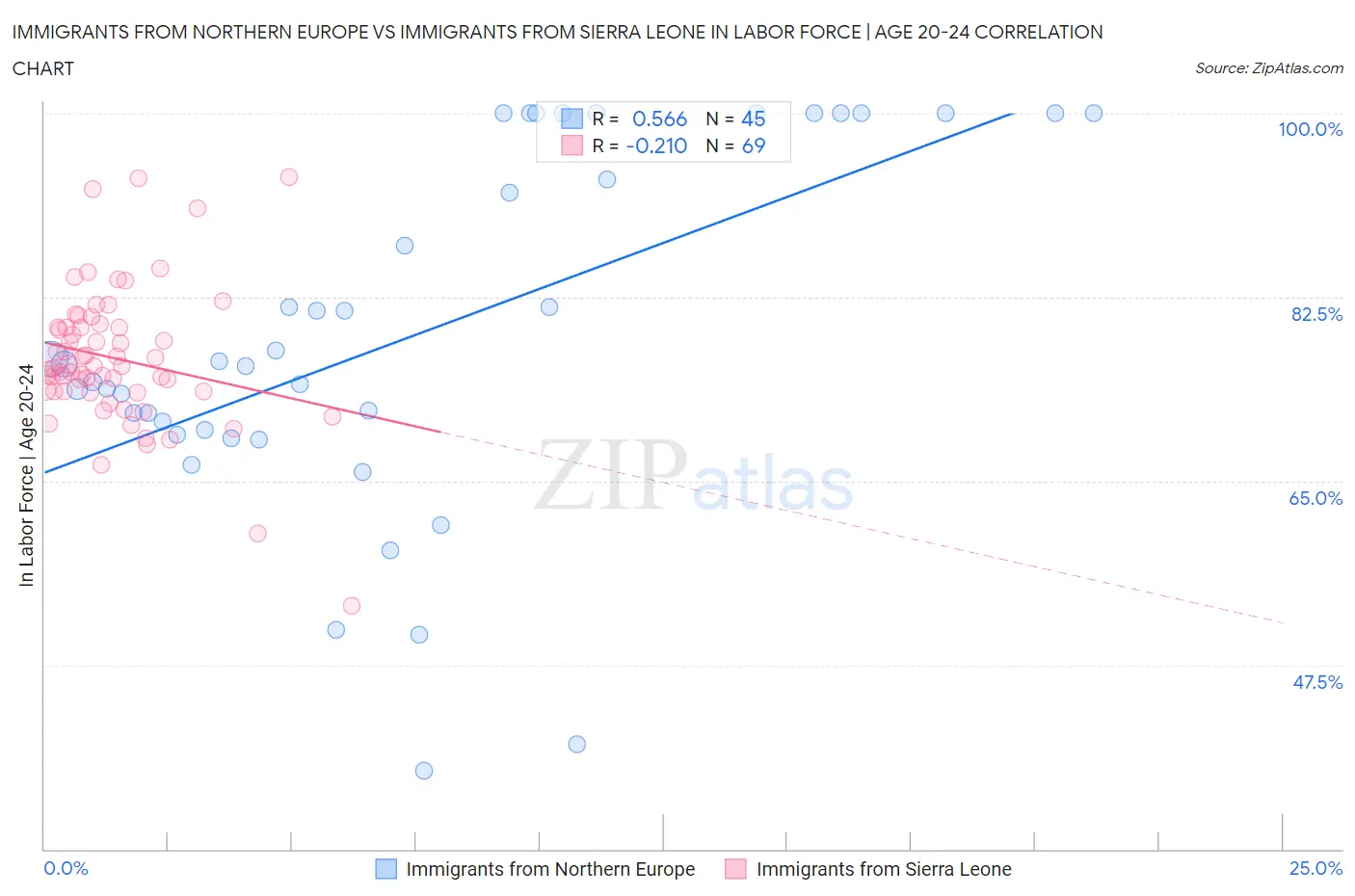 Immigrants from Northern Europe vs Immigrants from Sierra Leone In Labor Force | Age 20-24