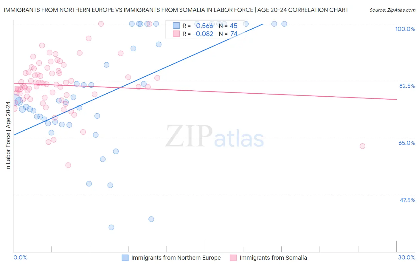Immigrants from Northern Europe vs Immigrants from Somalia In Labor Force | Age 20-24