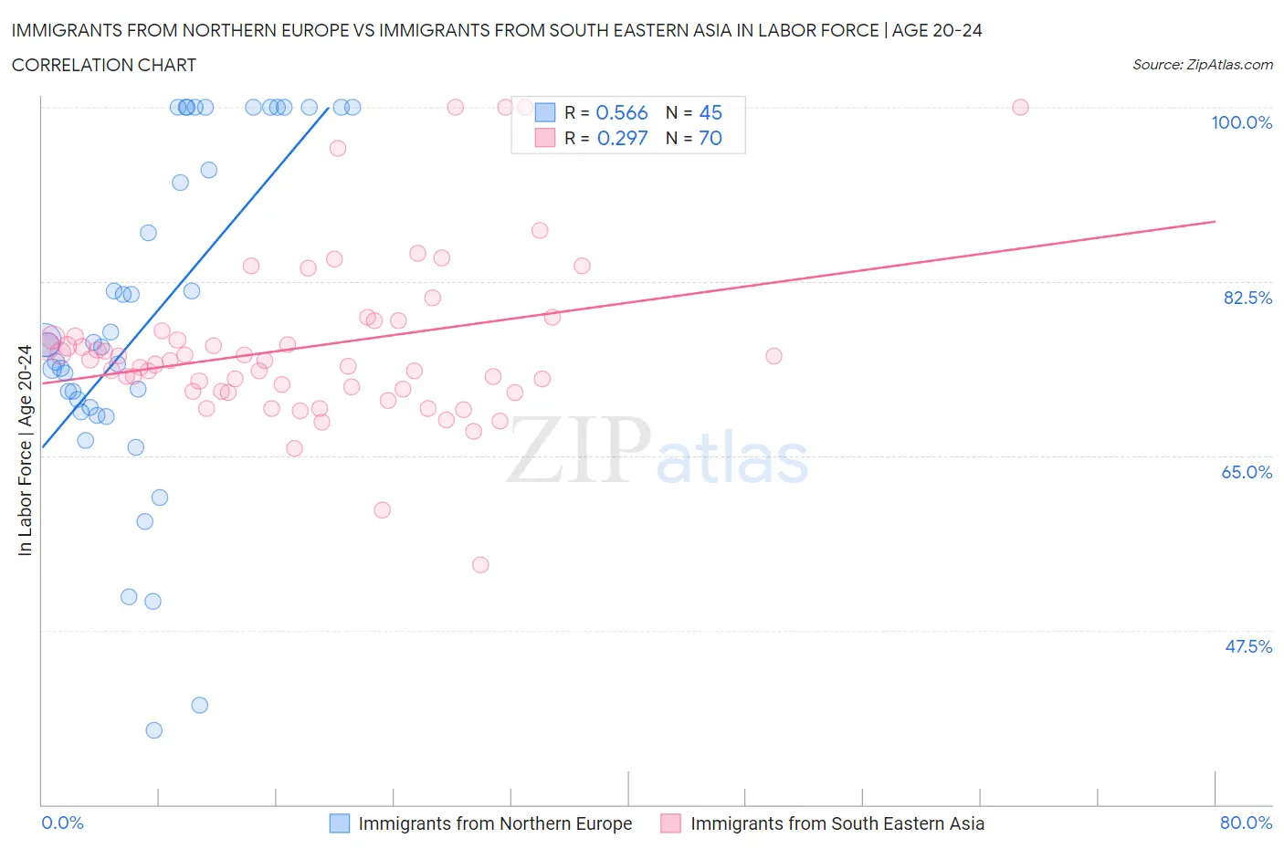 Immigrants from Northern Europe vs Immigrants from South Eastern Asia In Labor Force | Age 20-24