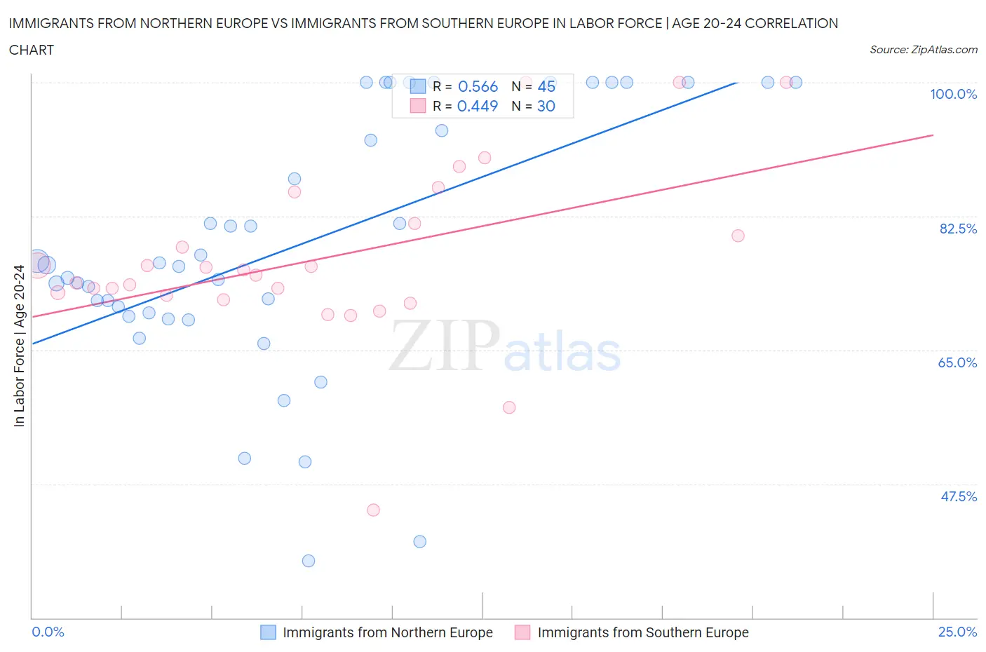 Immigrants from Northern Europe vs Immigrants from Southern Europe In Labor Force | Age 20-24