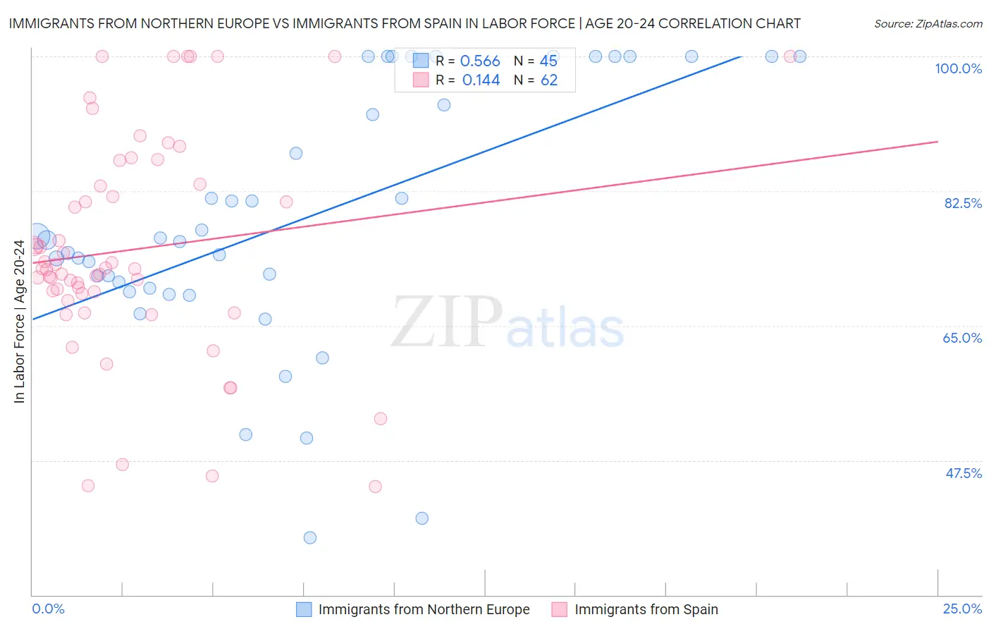 Immigrants from Northern Europe vs Immigrants from Spain In Labor Force | Age 20-24