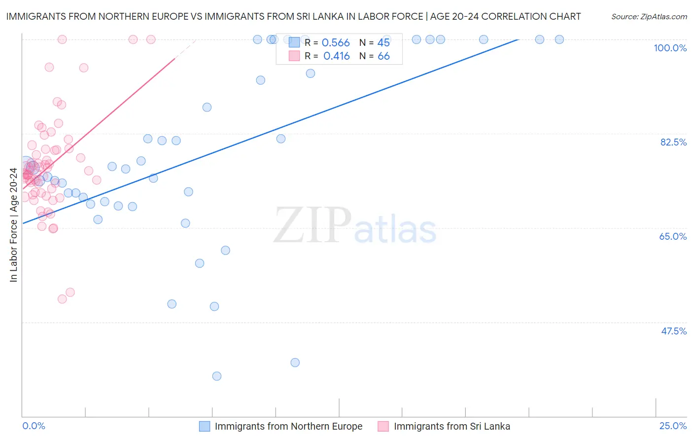 Immigrants from Northern Europe vs Immigrants from Sri Lanka In Labor Force | Age 20-24