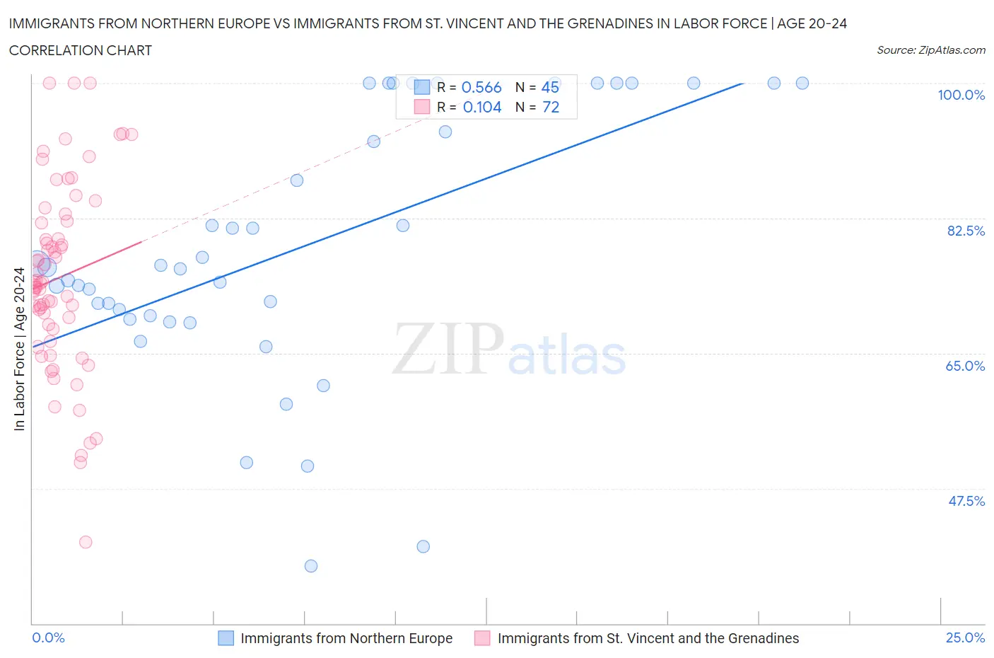 Immigrants from Northern Europe vs Immigrants from St. Vincent and the Grenadines In Labor Force | Age 20-24