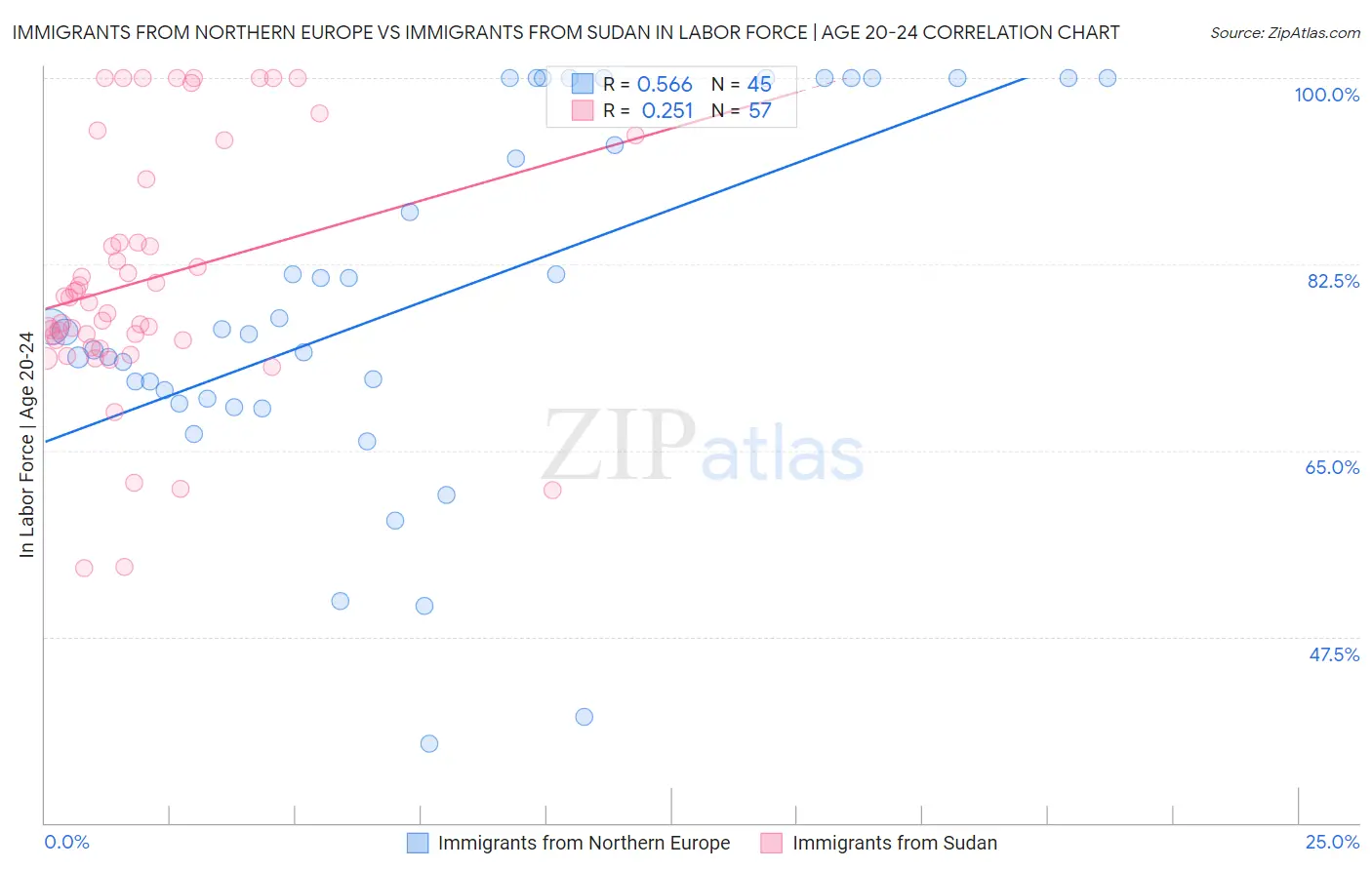 Immigrants from Northern Europe vs Immigrants from Sudan In Labor Force | Age 20-24