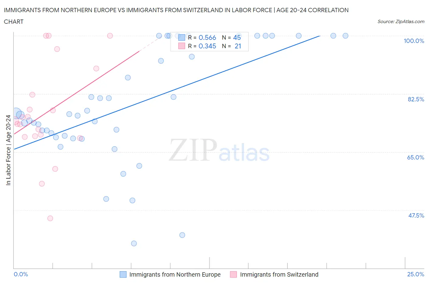 Immigrants from Northern Europe vs Immigrants from Switzerland In Labor Force | Age 20-24