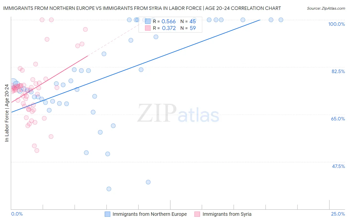 Immigrants from Northern Europe vs Immigrants from Syria In Labor Force | Age 20-24