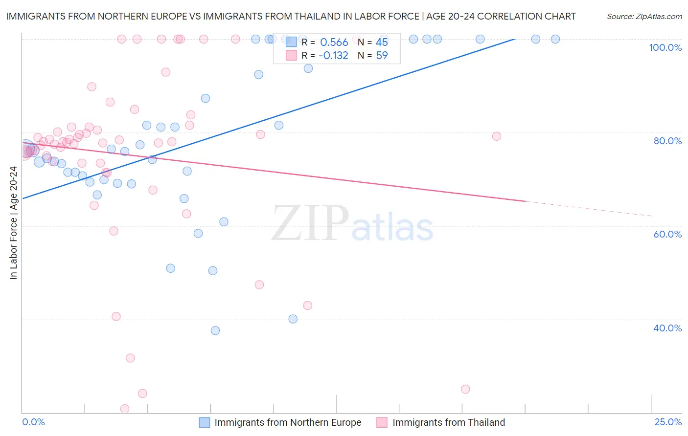 Immigrants from Northern Europe vs Immigrants from Thailand In Labor Force | Age 20-24