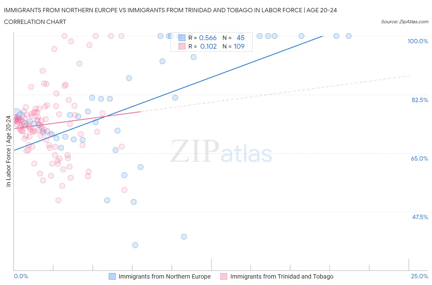 Immigrants from Northern Europe vs Immigrants from Trinidad and Tobago In Labor Force | Age 20-24