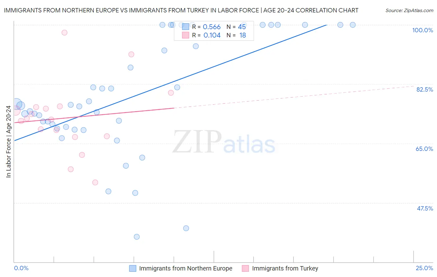 Immigrants from Northern Europe vs Immigrants from Turkey In Labor Force | Age 20-24