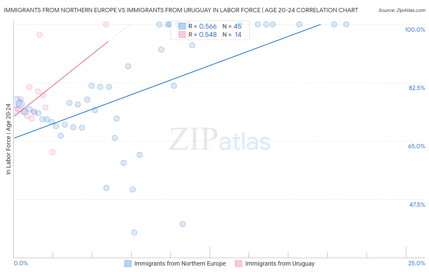 Immigrants from Northern Europe vs Immigrants from Uruguay In Labor Force | Age 20-24