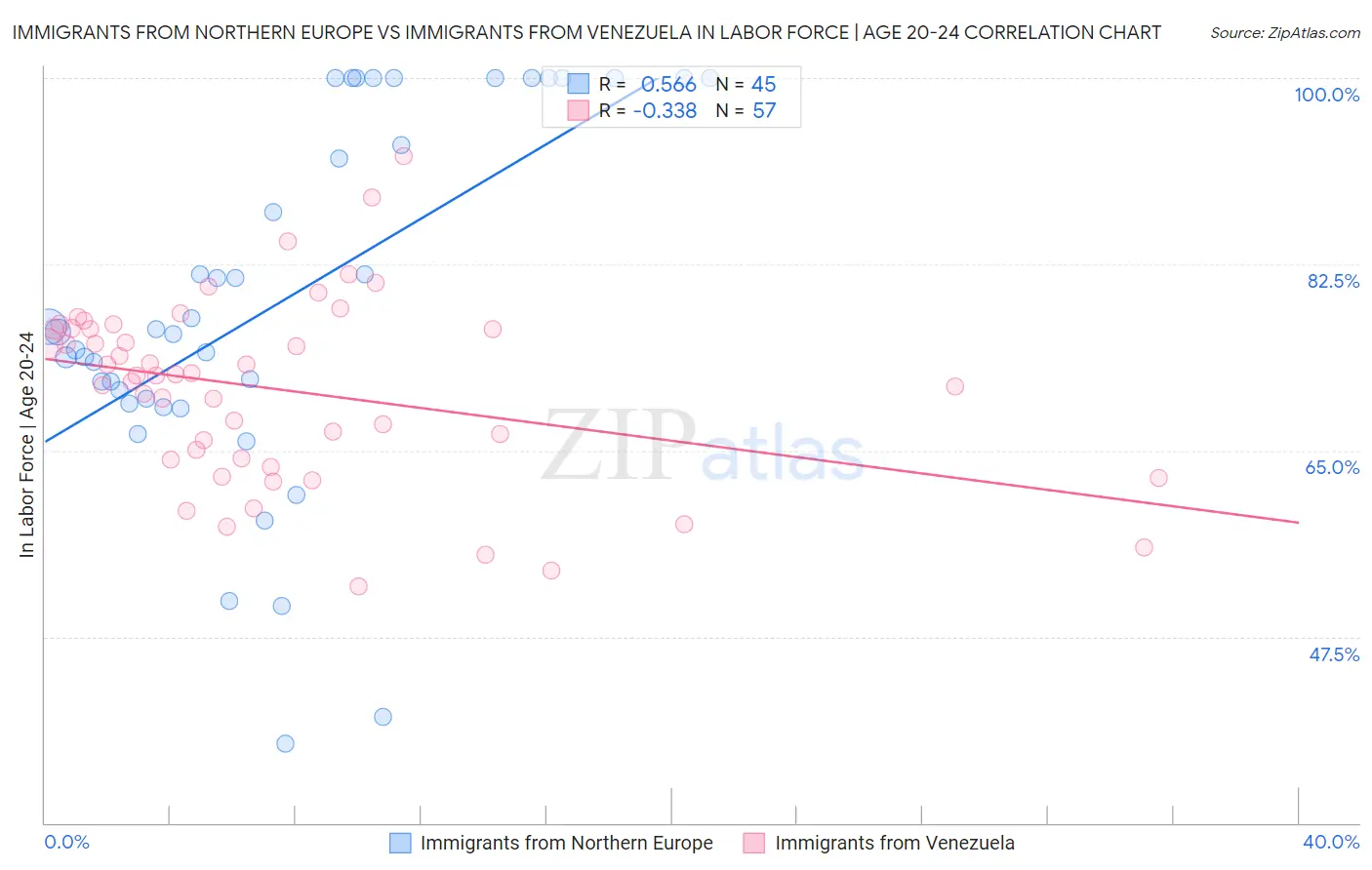 Immigrants from Northern Europe vs Immigrants from Venezuela In Labor Force | Age 20-24